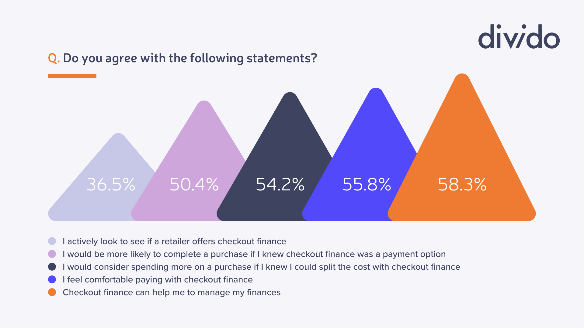 Infographic by Divido, showing responses to various questions around sentiment towards checkout finance