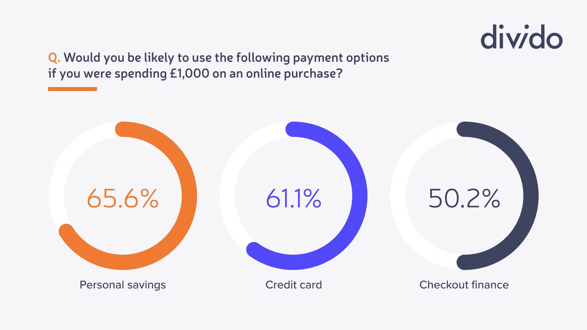 Pie charts showing sentiment towards personal savings (65%), Credit cards (61%) and checkout finance (50%)